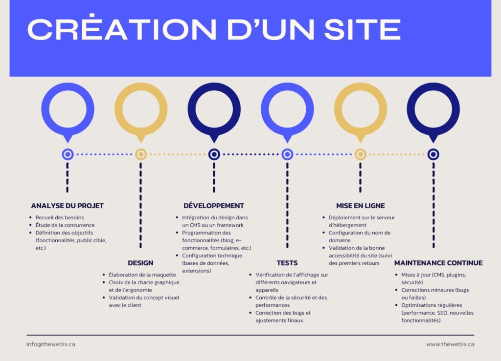 Chronologie - Création d'un sie web - Combien ca coûte