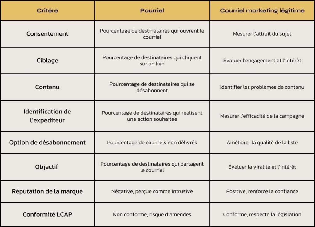 LCAP - pourriel vs marketing légitime