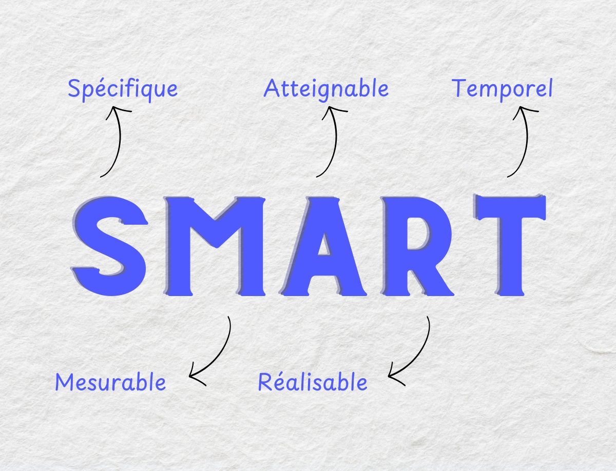 Comment définir des objectifs SMART : la meilleure méthode pour atteindre vos buts